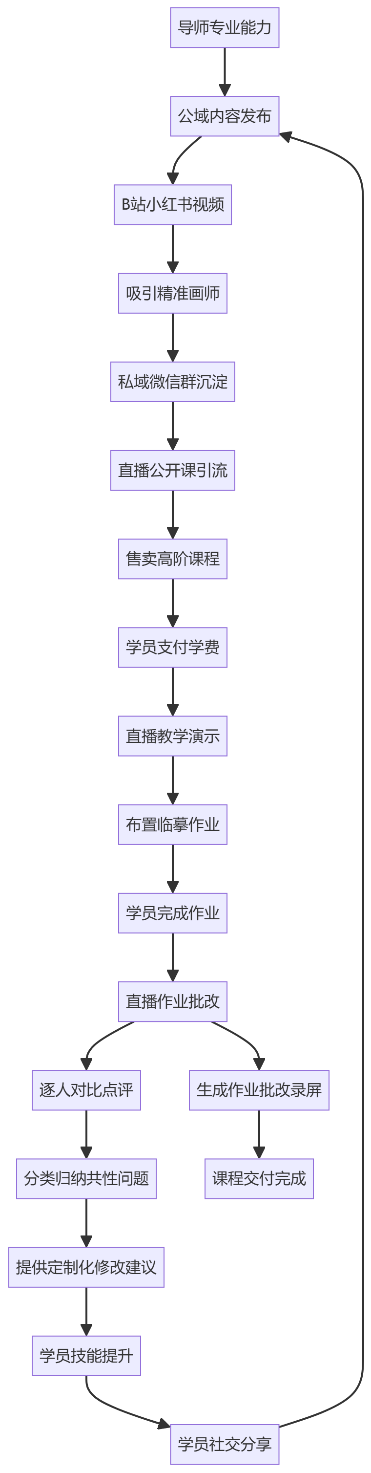 核心商业逻辑拆解